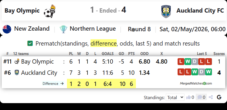 Bay Olympic Vs Auckland City FC screenshot