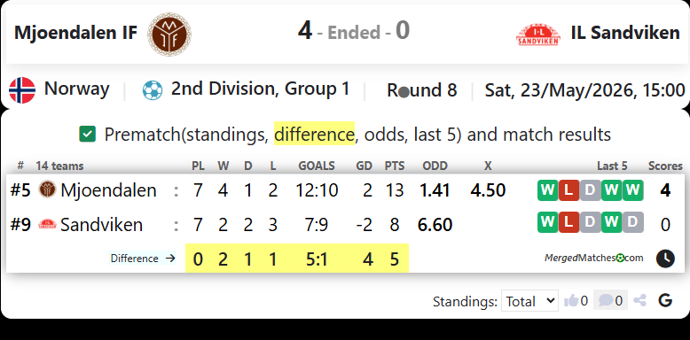 Mjoendalen IF Vs IL Sandviken screenshot