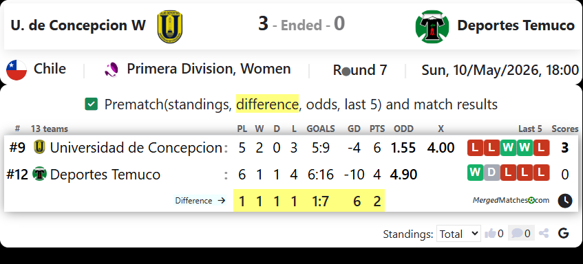 U. de Concepcion W Vs Deportes Temuco screenshot