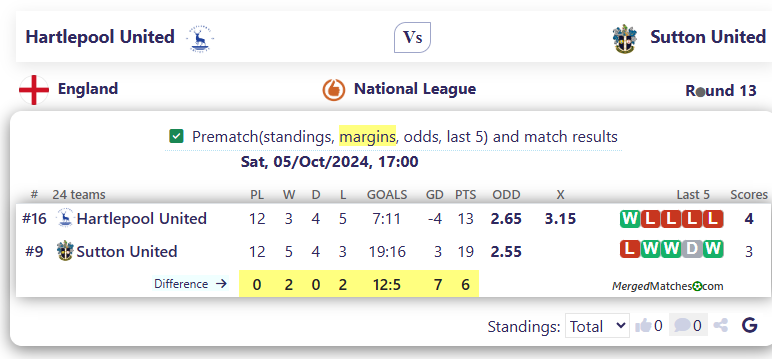 Hartlepool United Vs Sutton United screenshot