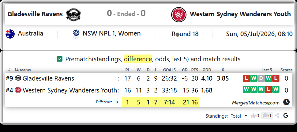 Gladesville Ravens Vs Western Sydney Wanderers Youth screenshot