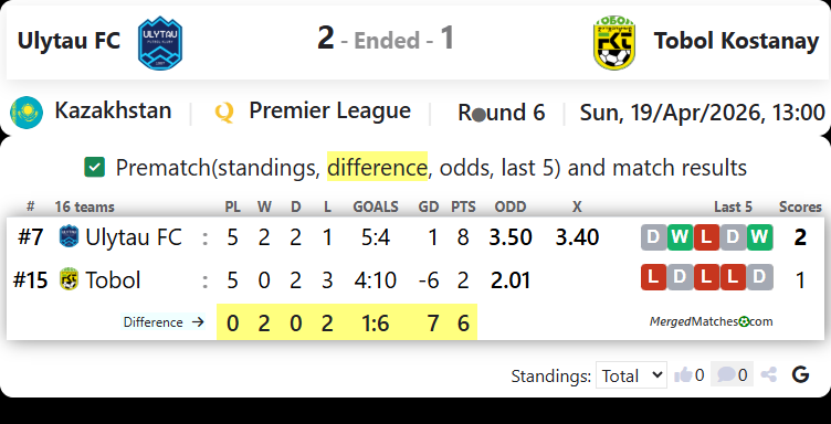 Ulytau FC Vs Tobol Kostanay screenshot