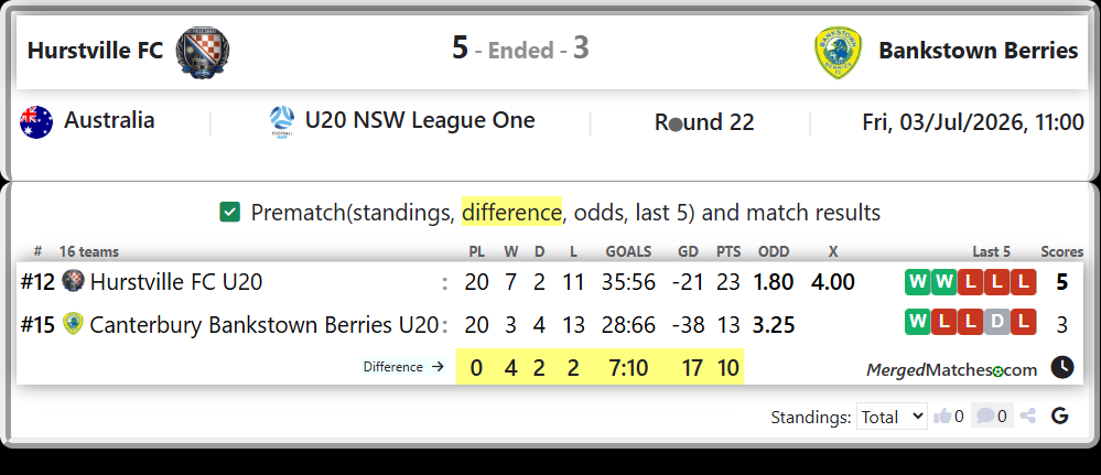 Hurstville FC U20 Vs Canterbury Bankstown Berries U20 screenshot