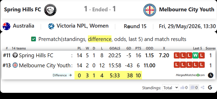 Spring Hills FC Vs Melbourne City Youth screenshot