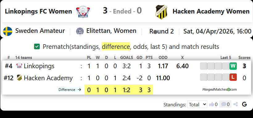 Linkopings FC Women Vs Hacken Academy Women screenshot