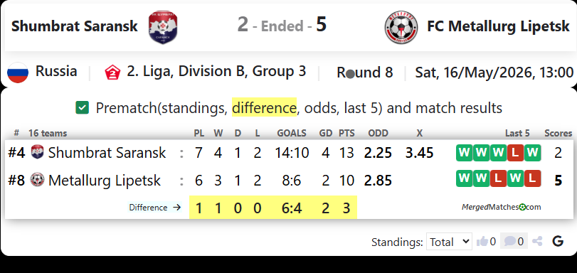 Shumbrat Saransk Vs FC Metallurg Lipetsk screenshot