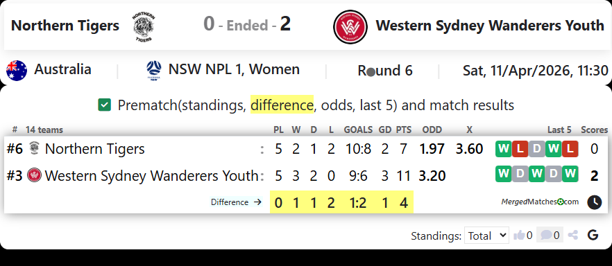 Northern Tigers Vs Western Sydney Wanderers Youth screenshot