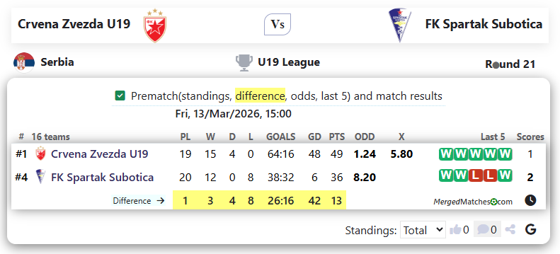 Crvena Zvezda U19 Vs FK Spartak Subotica screenshot
