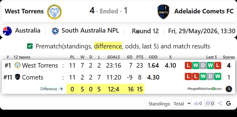 West Torrens Birkalla Vs Adelaide Comets FC screenshot