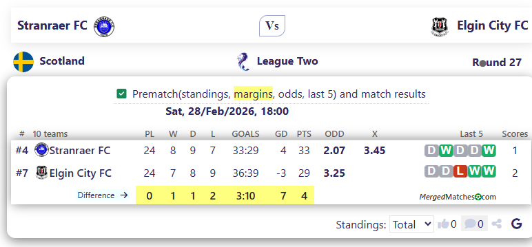 Stranraer FC Vs Elgin City FC screenshot