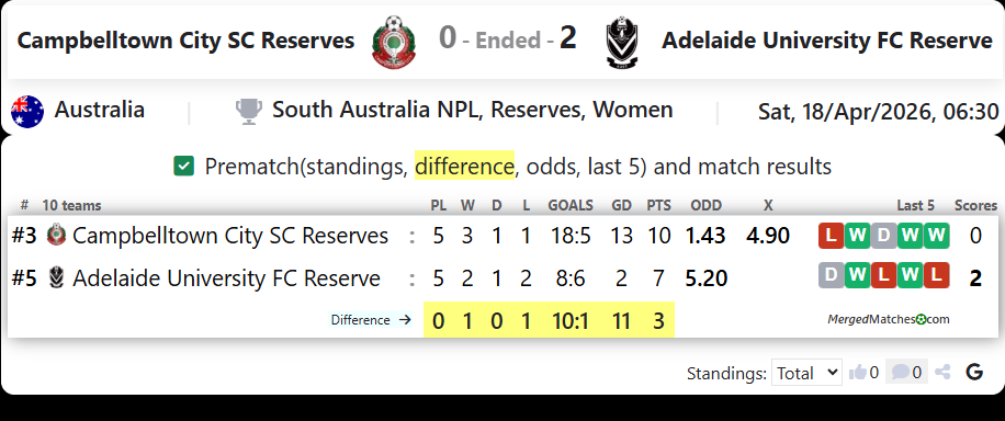 Campbelltown City SC Reserves Vs Adelaide University FC Reserve screenshot