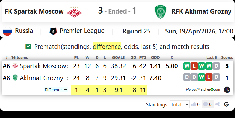 FK Spartak Moscow Vs RFK Akhmat Grozny screenshot