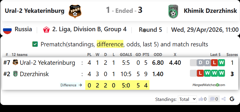 Ural-2 Yekaterinburg Vs Khimik Dzerzhinsk screenshot