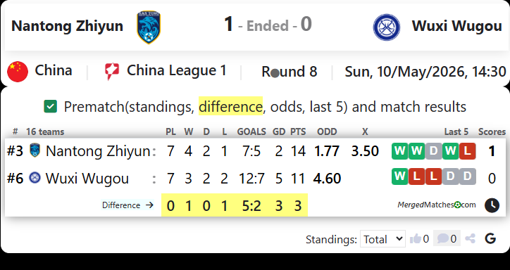 Nantong Zhiyun Vs Wuxi Wugou screenshot