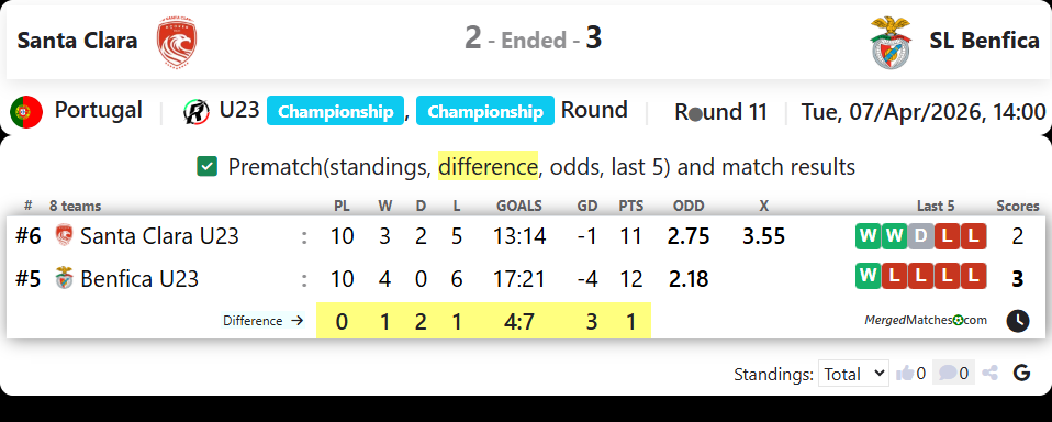 Santa Clara Vs SL Benfica screenshot