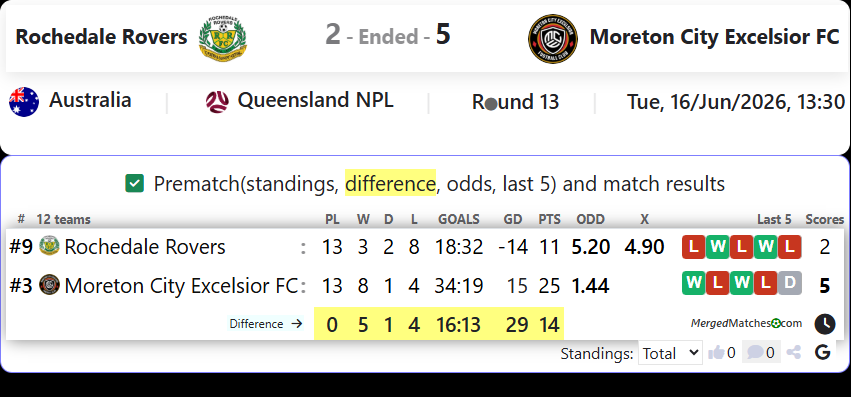 Rochedale Rovers Vs Moreton City Excelsior FC screenshot