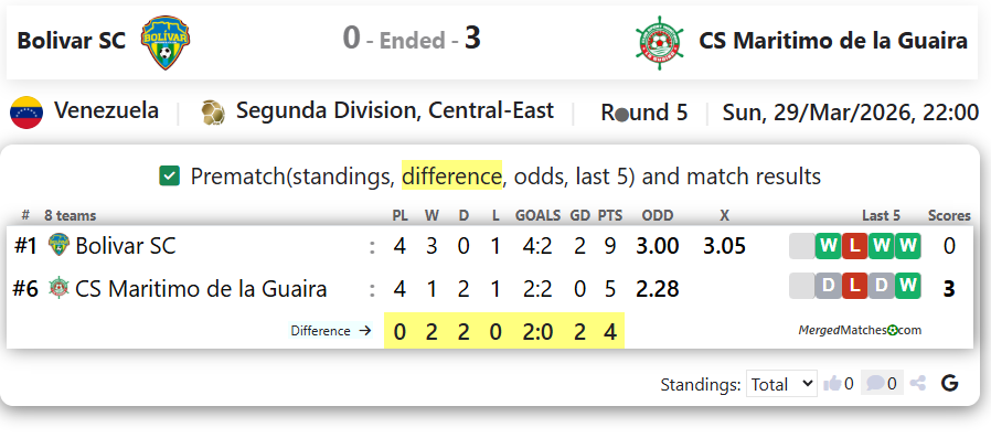 Bolivar SC Vs CS Maritimo de la Guaira screenshot