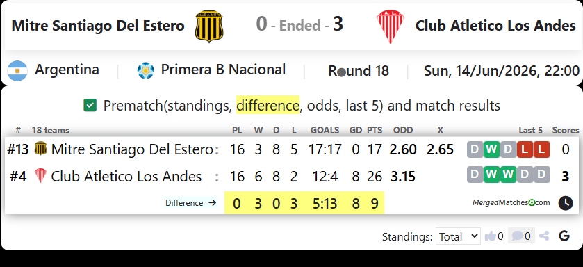 Mitre Santiago Del Estero Vs Club Atletico Los Andes screenshot