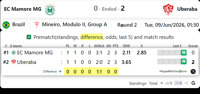 EC Mamore MG Vs Uberaba SC MG screenshot