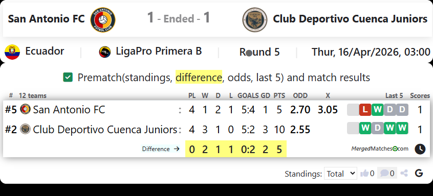 San Antonio FC Vs Club Deportivo Cuenca Juniors screenshot