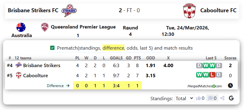 Brisbane Strikers FC Vs Caboolture FC screenshot