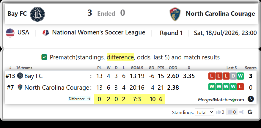 Bay FC Vs North Carolina Courage screenshot