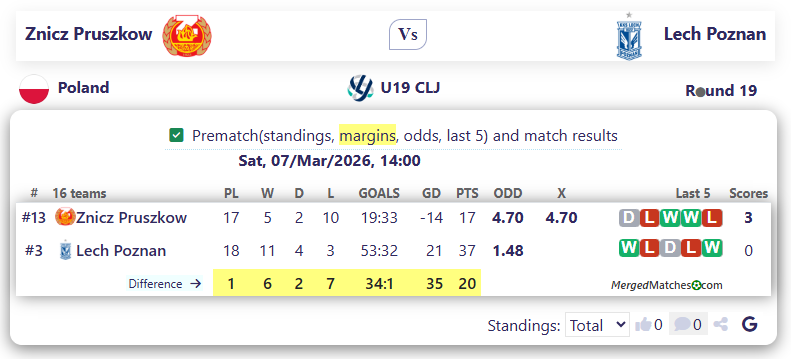 Znicz Pruszkow Vs Lech Poznan screenshot