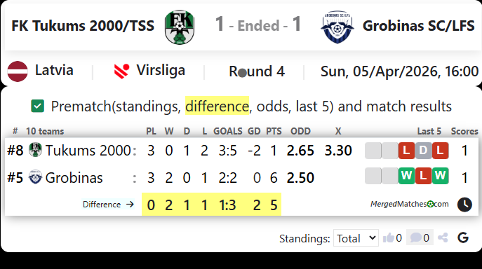 FK Tukums 2000/TSS Vs Grobinas SC/LFS screenshot