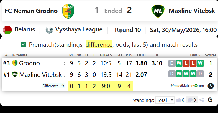 FC Neman Grodno Vs Maxline Vitebsk screenshot