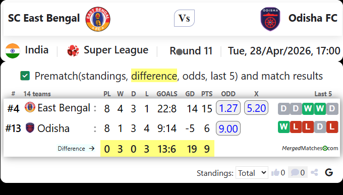 SC East Bengal Vs Odisha FC screenshot