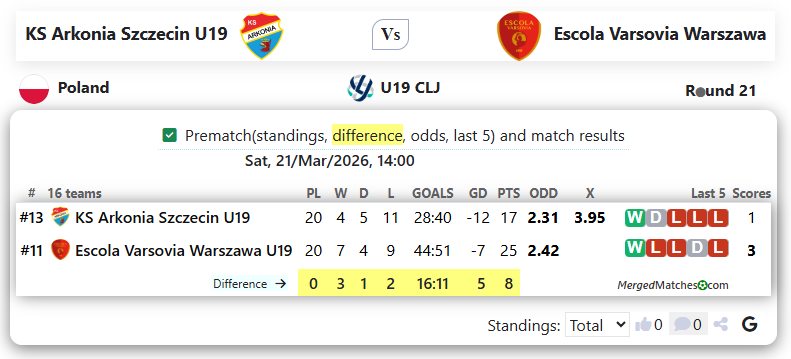 KS Arkonia Szczecin U19 Vs Escola Varsovia Warszawa screenshot