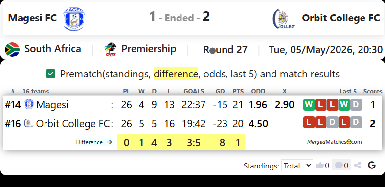 Magesi FC Vs Orbit College FC screenshot