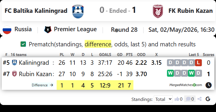 FC Baltika Kaliningrad Vs FK Rubin Kazan screenshot