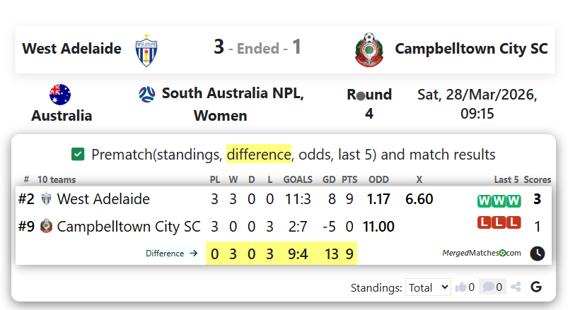 West Adelaide Vs Campbelltown City SC screenshot