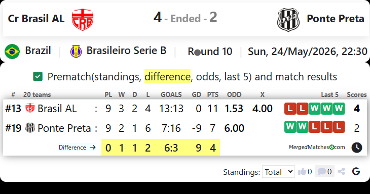 Cr Brasil AL Vs Ponte Preta screenshot