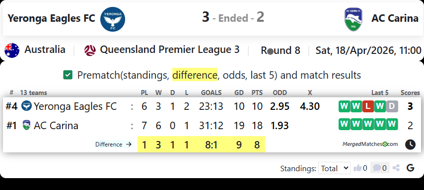 Yeronga Eagles FC Vs AC Carina screenshot
