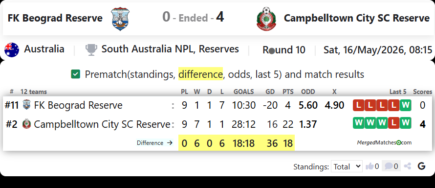FK Beograd Reserve Vs Campbelltown City SC Reserve screenshot