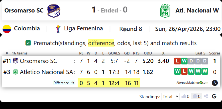 Orsomarso SC Vs Atl. Nacional W screenshot