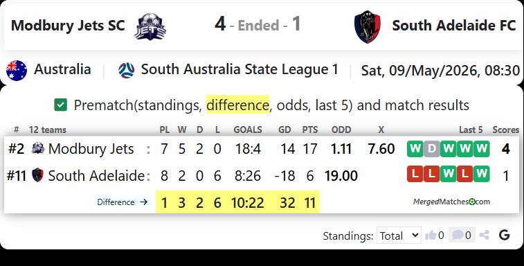 Modbury Jets SC Vs South Adelaide FC screenshot