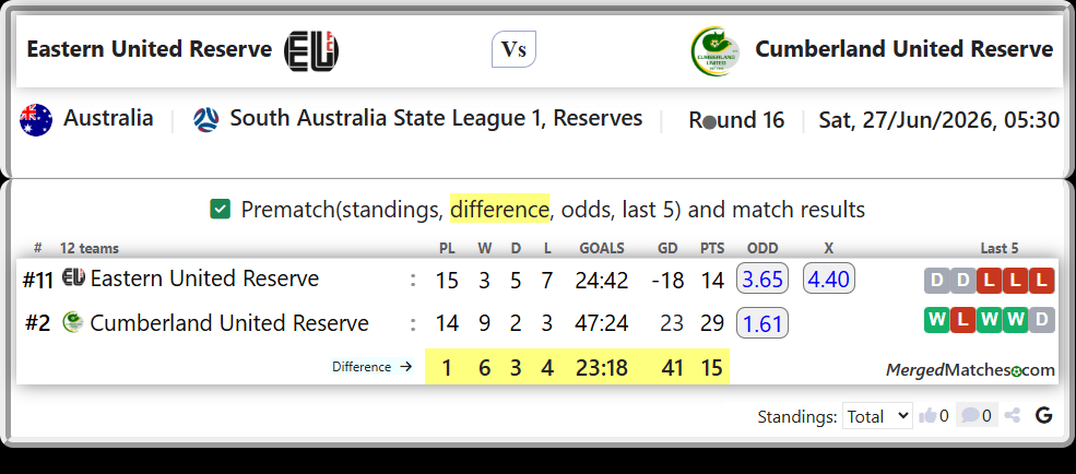 Eastern United Reserve Vs Cumberland United Reserve screenshot