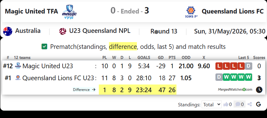 Magic United TFA Vs Queensland Lions FC screenshot
