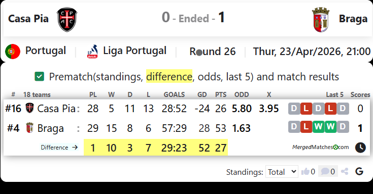 Casa Pia Vs Braga screenshot