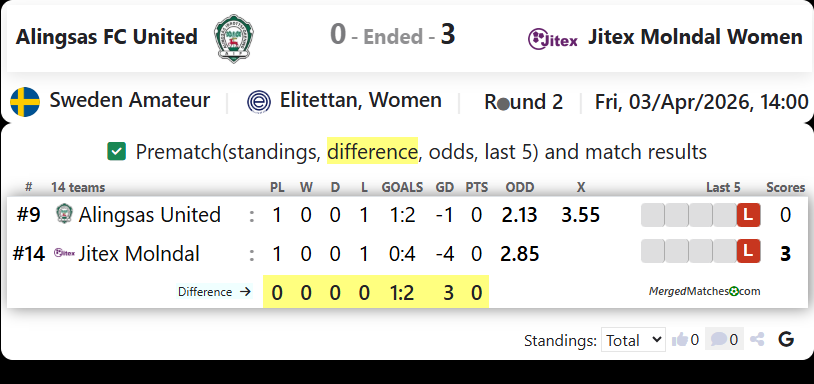 Alingsas FC United Vs Jitex Molndal Women screenshot