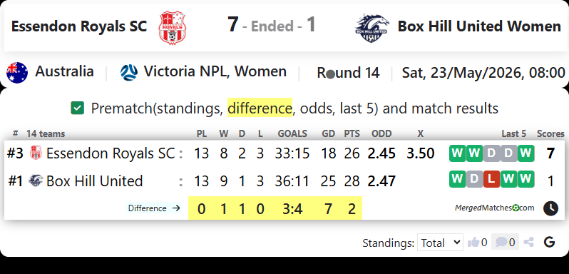 Essendon Royals SC Vs Box Hill United Women screenshot