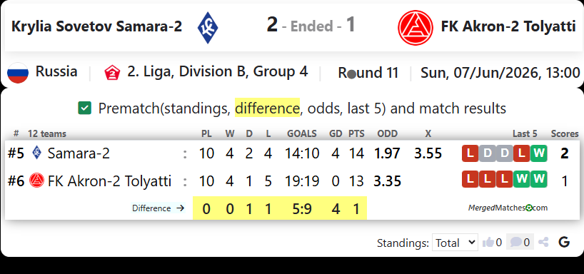 FC Krylia Sovetov Samara-2 Vs FK Akron-2 Tolyatti screenshot