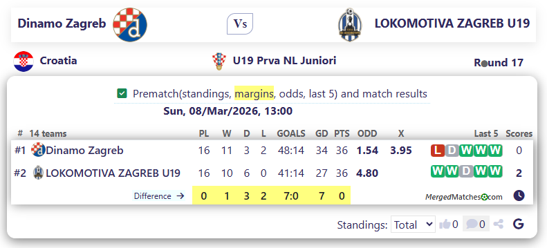 Dinamo Zagreb Vs LOKOMOTIVA ZAGREB U19 screenshot