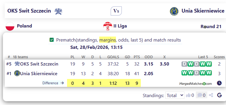 OKS Swit Szczecin Vs Unia Skierniewice screenshot