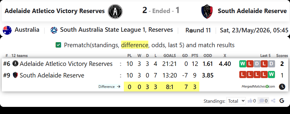Adelaide Atletico Victory Reserves Vs South Adelaide Reserve screenshot