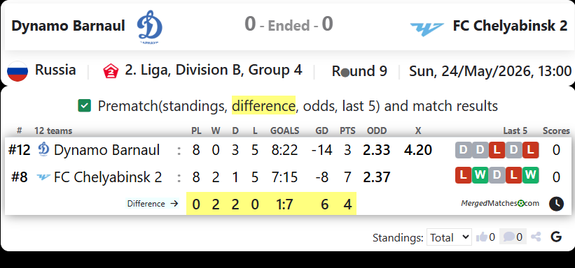 FC Dynamo Barnaul Vs FC Chelyabinsk 2 screenshot