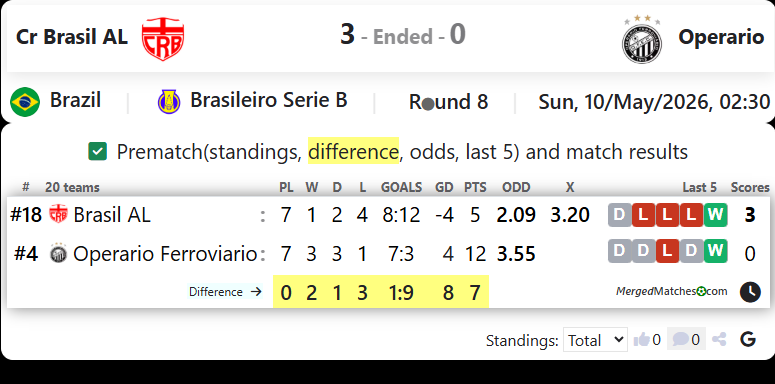 Cr Brasil AL Vs Operario screenshot